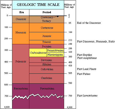 geological time scale. Geologic Time Scale