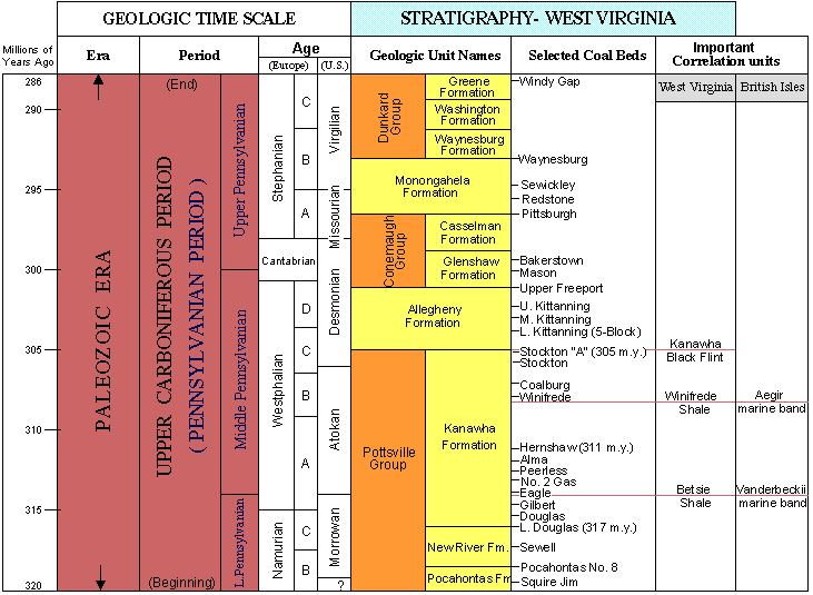 geological time scale. A Geologic Time Scale;