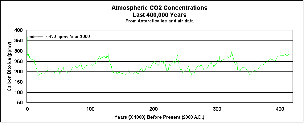 100 Year Temperature Chart