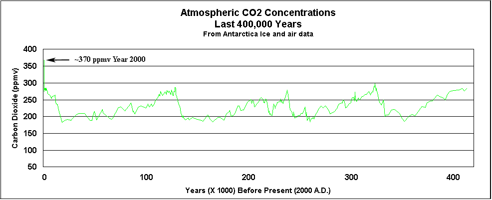 Co2 Vs Temperature Last 400 000 Years