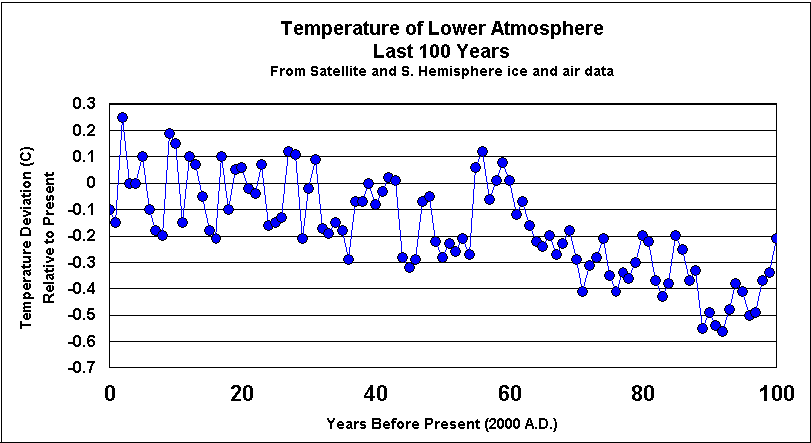 Global Temperature Chart 100 Years