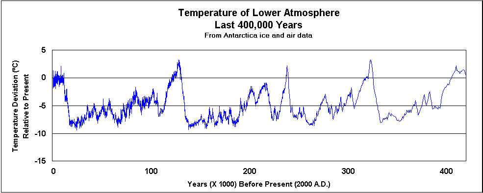 Average Earth Temperature Chart