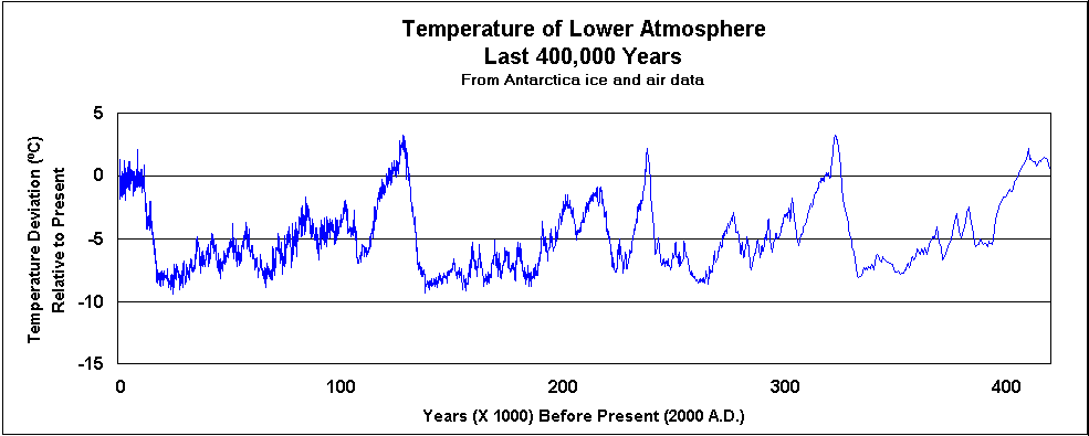 Αποτέλεσμα εικόνας για climate diagram for 50000 year