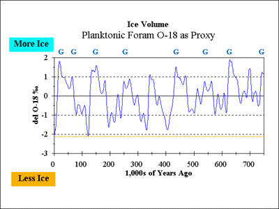 Global Warming Historical Chart