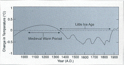 Earth Temps: A.D. 0 to 1950