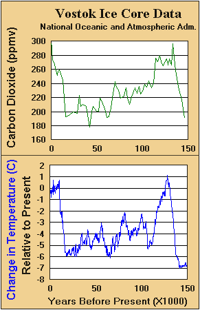 Vostok Ice Core Chart