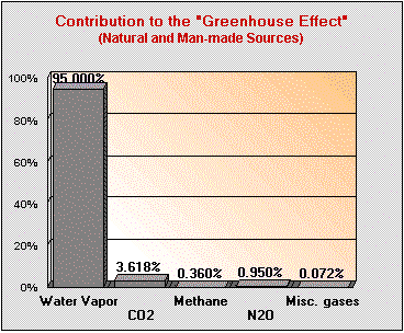 Greenhouse Gas Potential Chart