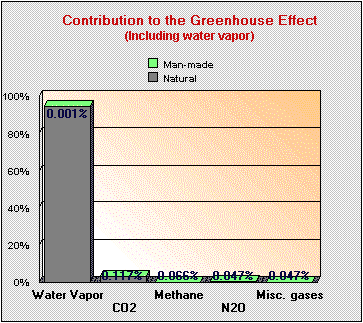 Global Warming Potential Chart